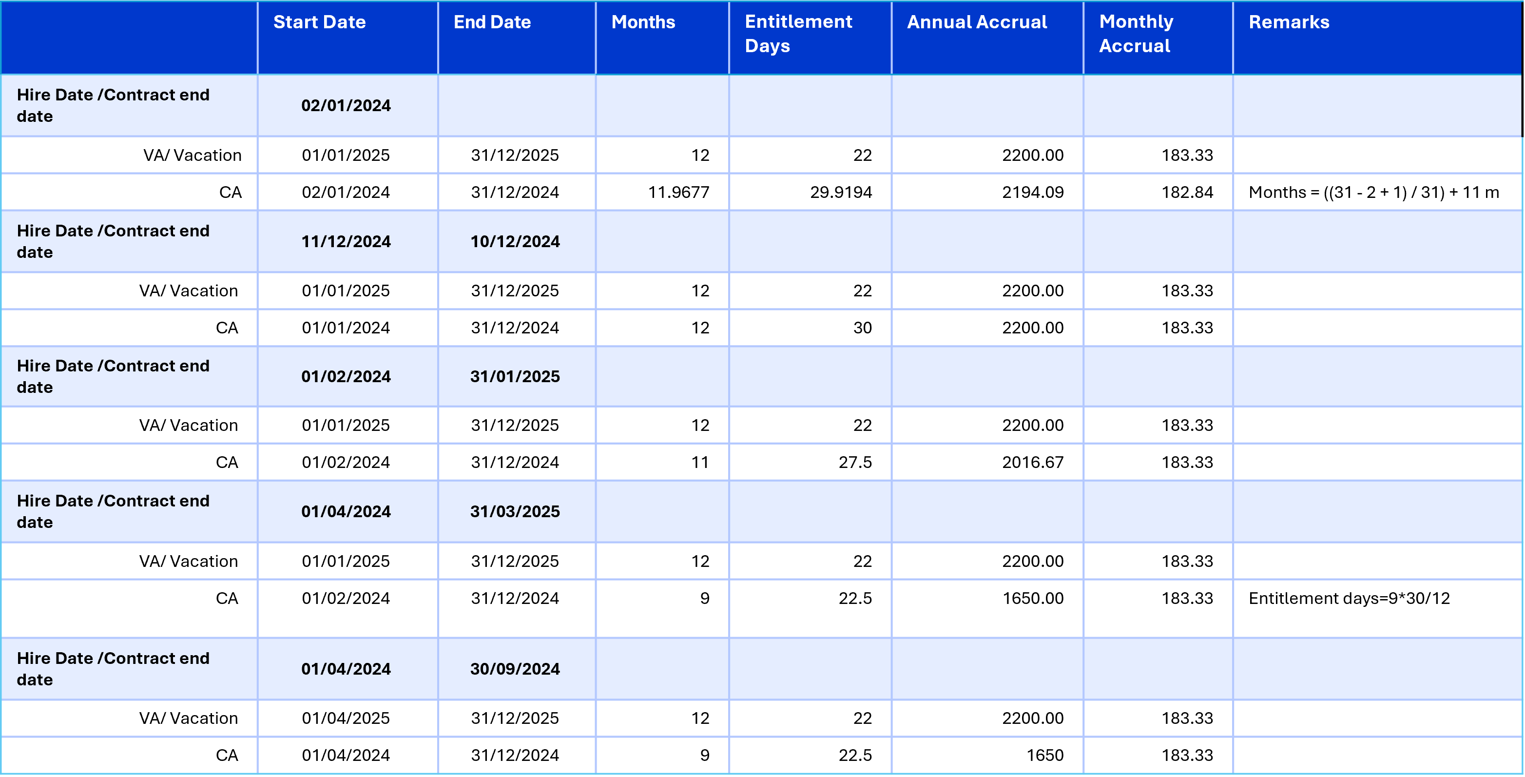 Table displaying employee contract dates, vacation entitlements, and accrual details for 2024-2025.